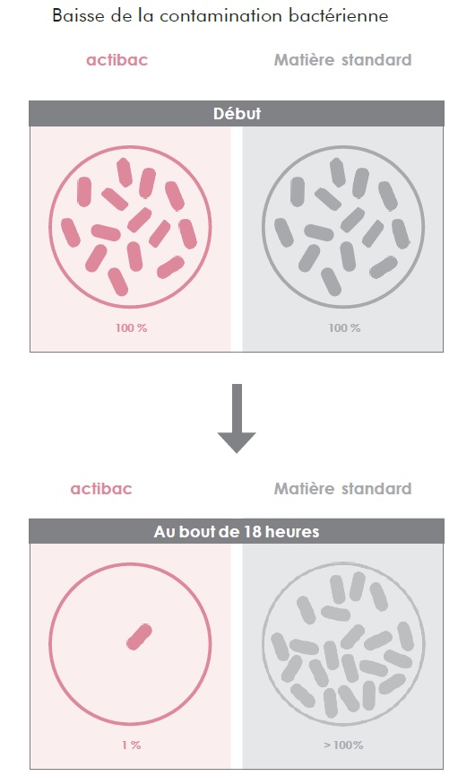 Efficacité tissu antibactérien